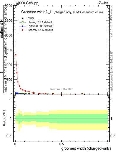 Plot of j.width.gc in 13000 GeV pp collisions