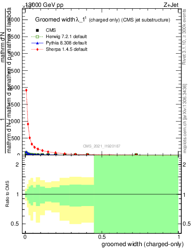 Plot of j.width.gc in 13000 GeV pp collisions