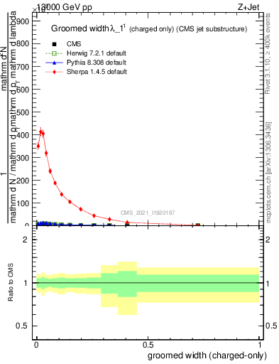 Plot of j.width.gc in 13000 GeV pp collisions
