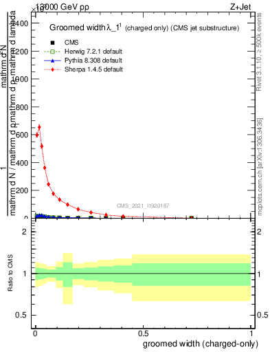 Plot of j.width.gc in 13000 GeV pp collisions
