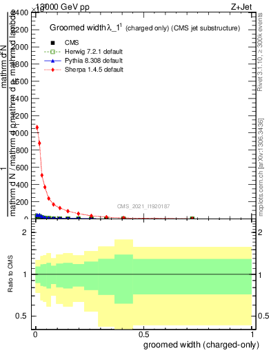 Plot of j.width.gc in 13000 GeV pp collisions