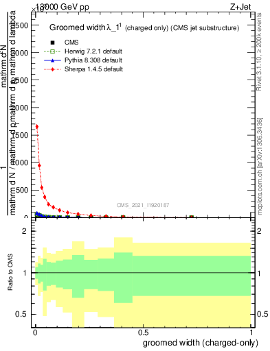 Plot of j.width.gc in 13000 GeV pp collisions