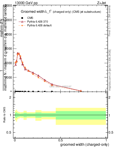 Plot of j.width.gc in 13000 GeV pp collisions