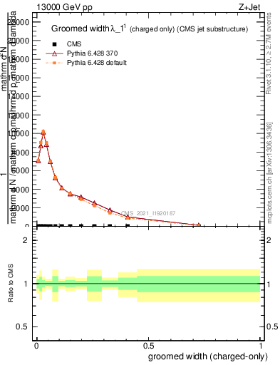 Plot of j.width.gc in 13000 GeV pp collisions