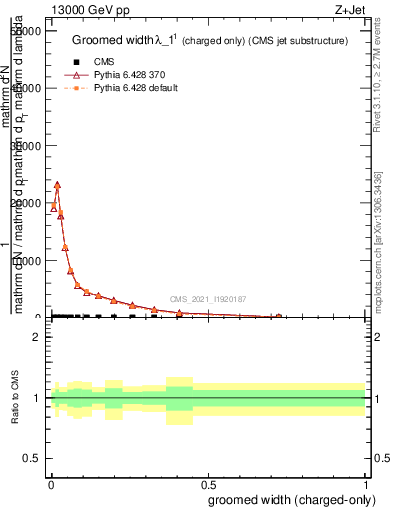 Plot of j.width.gc in 13000 GeV pp collisions
