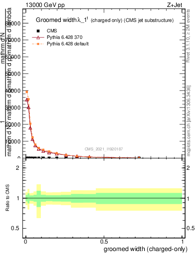 Plot of j.width.gc in 13000 GeV pp collisions