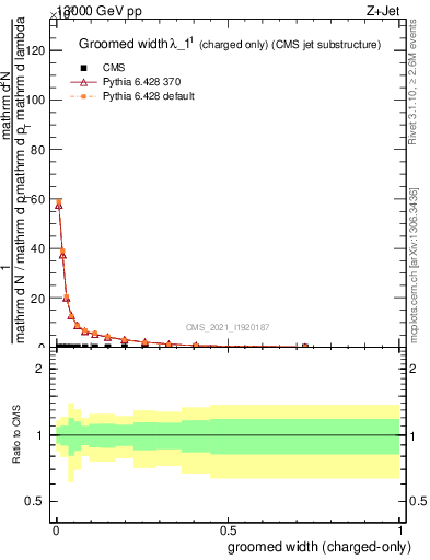 Plot of j.width.gc in 13000 GeV pp collisions