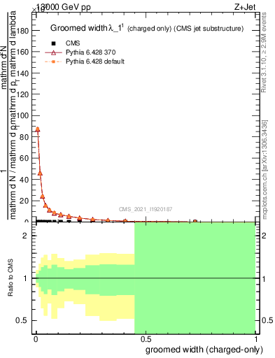 Plot of j.width.gc in 13000 GeV pp collisions