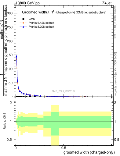 Plot of j.width.gc in 13000 GeV pp collisions