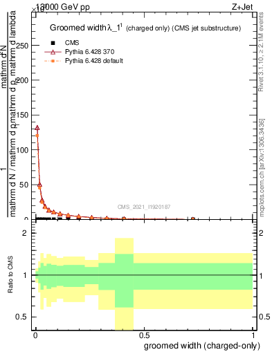 Plot of j.width.gc in 13000 GeV pp collisions