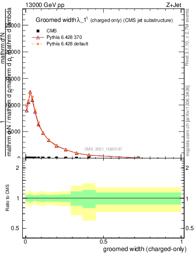 Plot of j.width.gc in 13000 GeV pp collisions