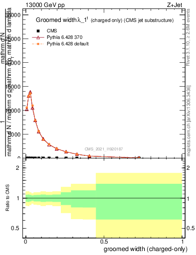 Plot of j.width.gc in 13000 GeV pp collisions