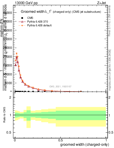 Plot of j.width.gc in 13000 GeV pp collisions