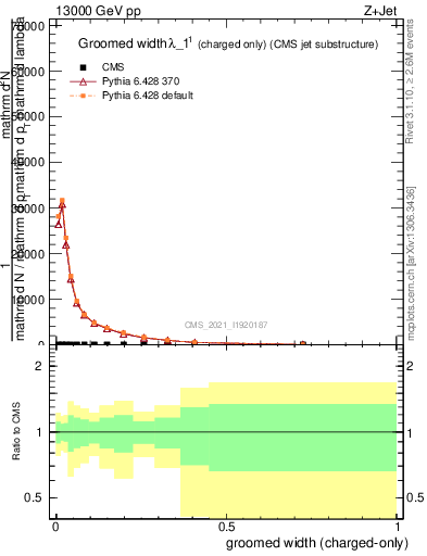 Plot of j.width.gc in 13000 GeV pp collisions