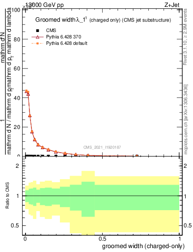 Plot of j.width.gc in 13000 GeV pp collisions