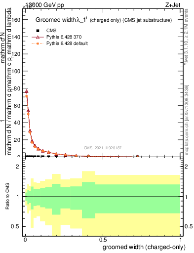 Plot of j.width.gc in 13000 GeV pp collisions