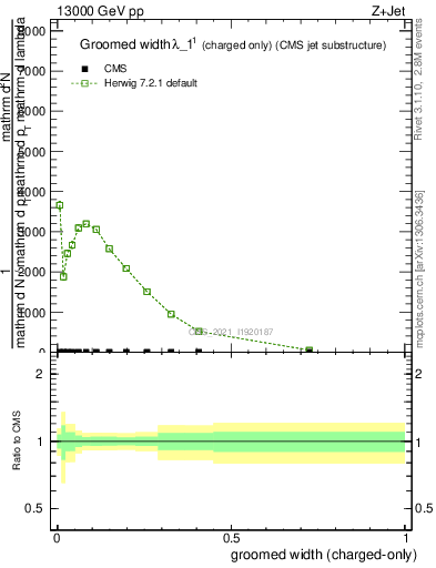 Plot of j.width.gc in 13000 GeV pp collisions