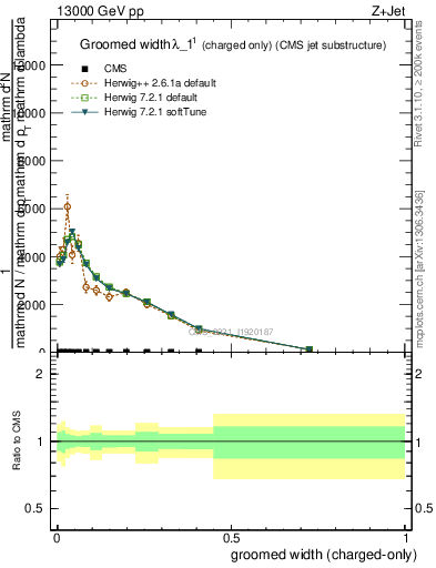 Plot of j.width.gc in 13000 GeV pp collisions