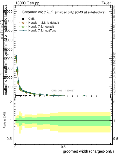Plot of j.width.gc in 13000 GeV pp collisions