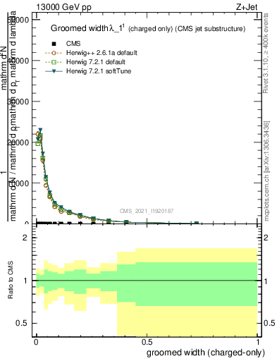 Plot of j.width.gc in 13000 GeV pp collisions