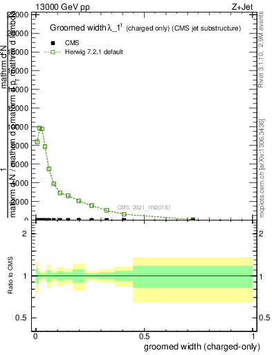 Plot of j.width.gc in 13000 GeV pp collisions