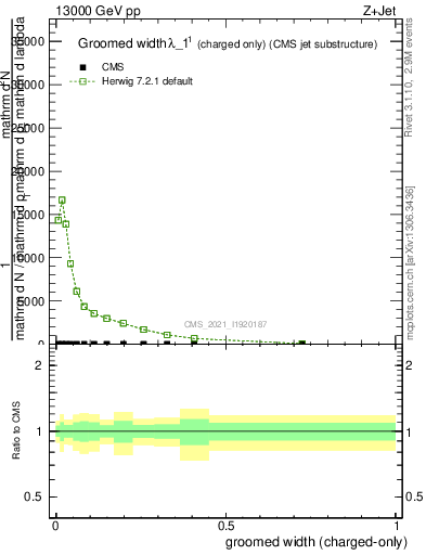Plot of j.width.gc in 13000 GeV pp collisions
