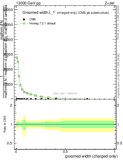 Plot of j.width.gc in 13000 GeV pp collisions