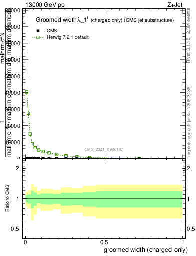Plot of j.width.gc in 13000 GeV pp collisions