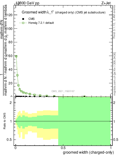 Plot of j.width.gc in 13000 GeV pp collisions