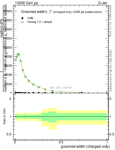 Plot of j.width.gc in 13000 GeV pp collisions