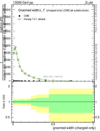 Plot of j.width.gc in 13000 GeV pp collisions