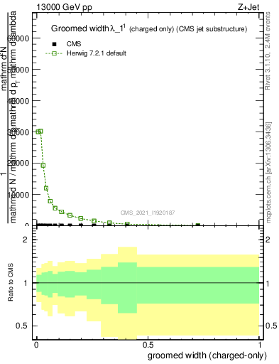 Plot of j.width.gc in 13000 GeV pp collisions