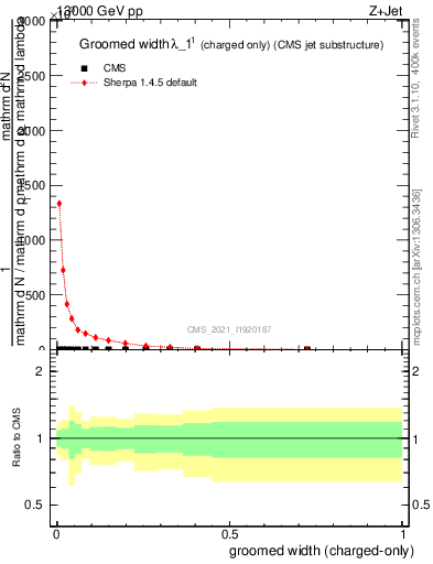Plot of j.width.gc in 13000 GeV pp collisions