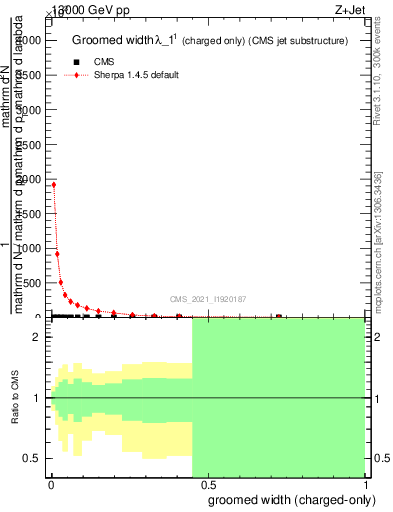 Plot of j.width.gc in 13000 GeV pp collisions