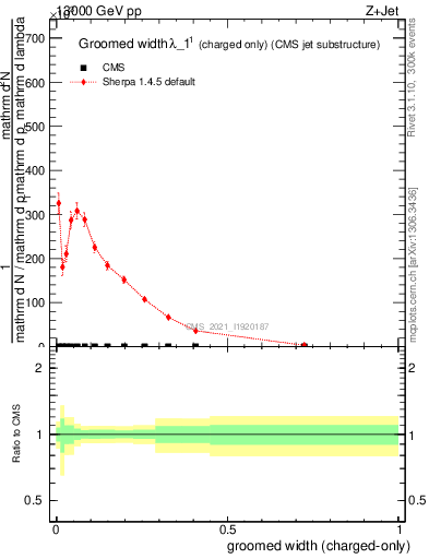 Plot of j.width.gc in 13000 GeV pp collisions