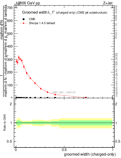 Plot of j.width.gc in 13000 GeV pp collisions