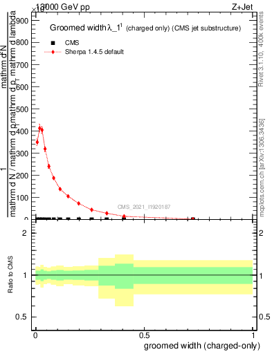Plot of j.width.gc in 13000 GeV pp collisions