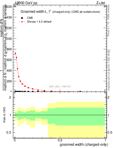 Plot of j.width.gc in 13000 GeV pp collisions