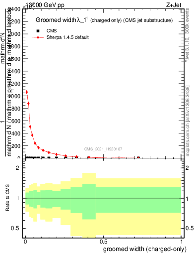 Plot of j.width.gc in 13000 GeV pp collisions