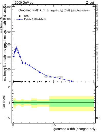 Plot of j.width.gc in 13000 GeV pp collisions