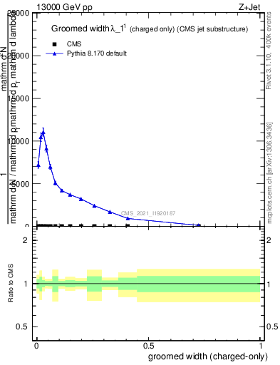 Plot of j.width.gc in 13000 GeV pp collisions