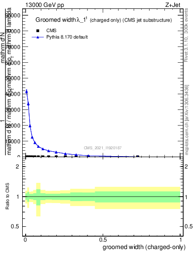 Plot of j.width.gc in 13000 GeV pp collisions