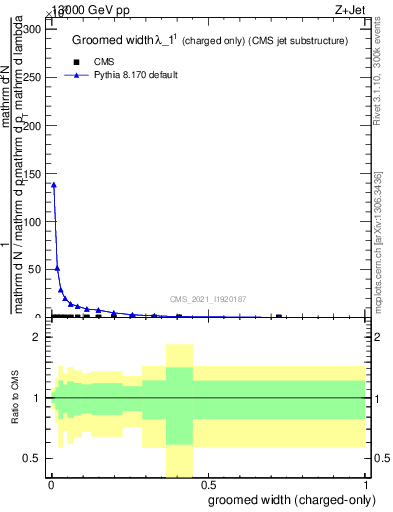 Plot of j.width.gc in 13000 GeV pp collisions