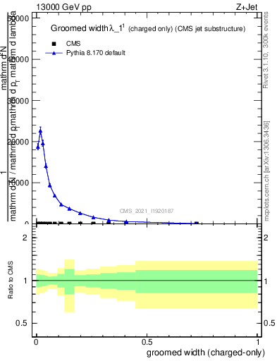 Plot of j.width.gc in 13000 GeV pp collisions