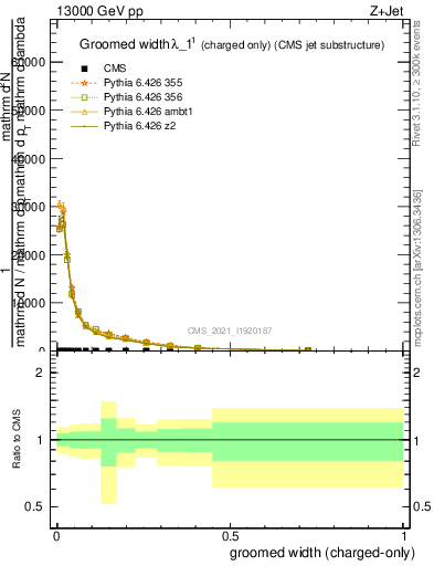 Plot of j.width.gc in 13000 GeV pp collisions