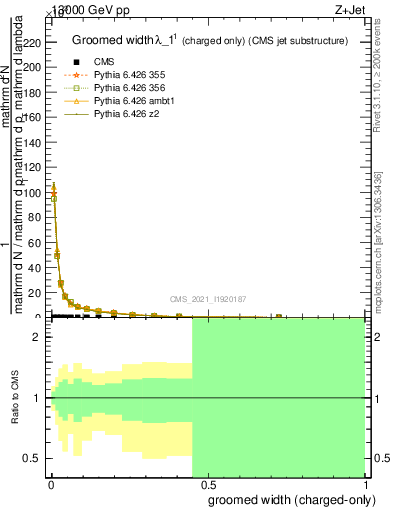 Plot of j.width.gc in 13000 GeV pp collisions