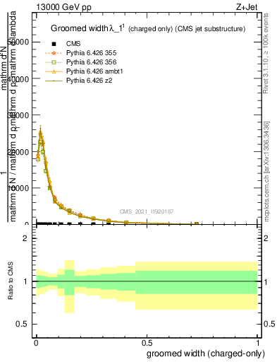 Plot of j.width.gc in 13000 GeV pp collisions