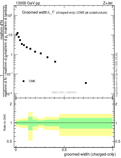 Plot of j.width.gc in 13000 GeV pp collisions