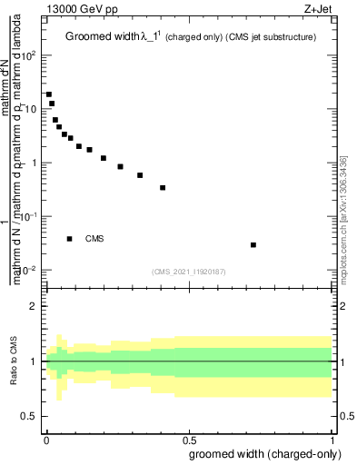 Plot of j.width.gc in 13000 GeV pp collisions