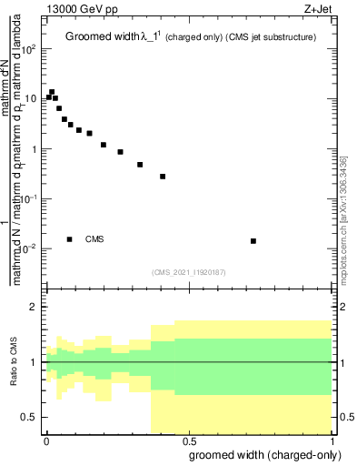 Plot of j.width.gc in 13000 GeV pp collisions